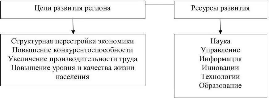 Рисунок 5 Цели и ресурсы развития региона Изучение категории развитие - фото 7