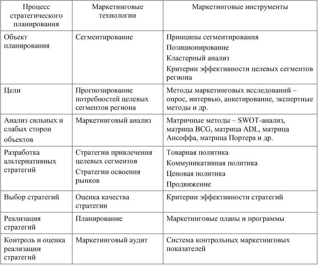 При использовании маркетинговых технологий в первую очередь необходимо - фото 10