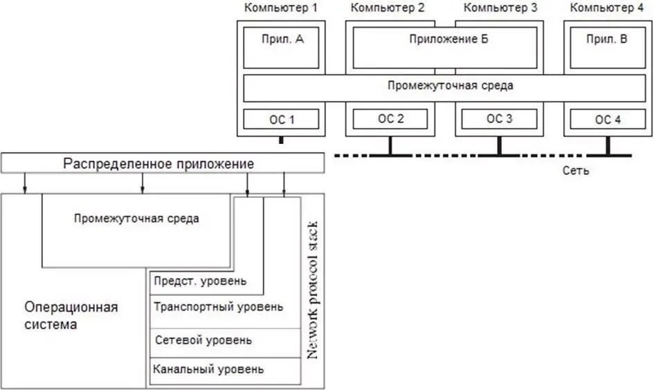 Рисунок 4 Для достижения этой цели промежуточная среда должна обеспечить - фото 4
