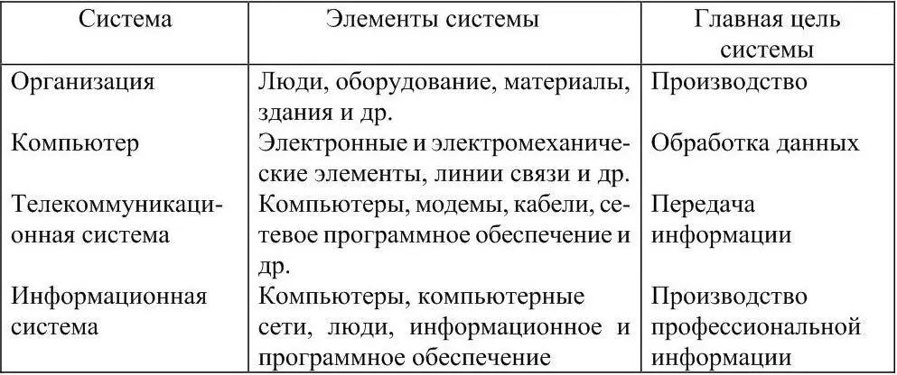 В информатике понятие система широко распространено и имеет множество - фото 8