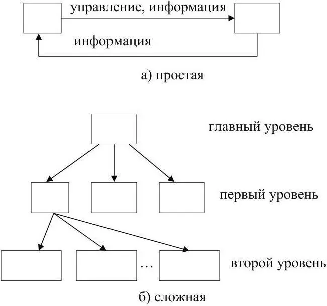 Рисунок 15 Иерархические структуры С понятием структура тесно связан термин - фото 13