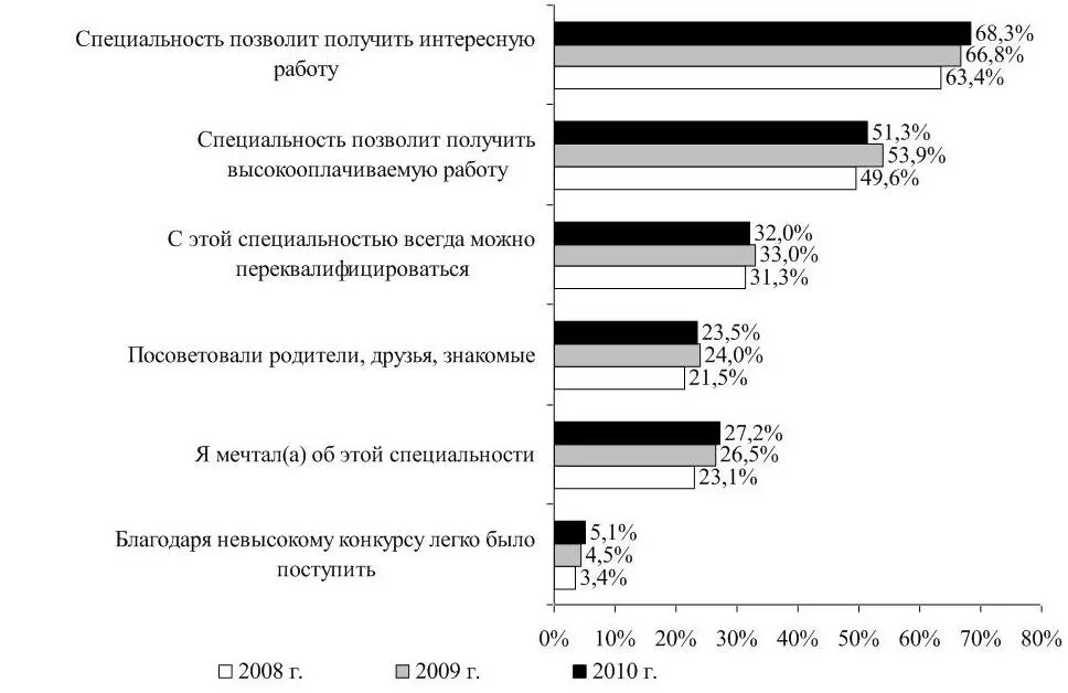 Рисунок 12 Сравнительный анализ причин выбора специальности респондентами за - фото 2