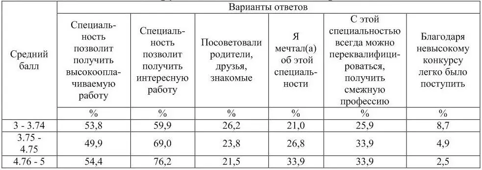 При исследовании причин выбора специальности исходя из успеваемости - фото 3