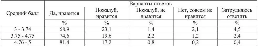 Оценивая ожидания респондентов от полученной специальности исходя из - фото 6