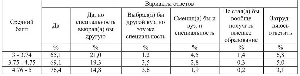 Выбор специальности среди выпускников с различным средним баллом - фото 9