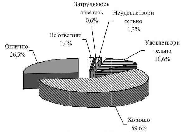 Рисунок 18 Организацию учебного процесса в целом положительно оценили 861 - фото 11