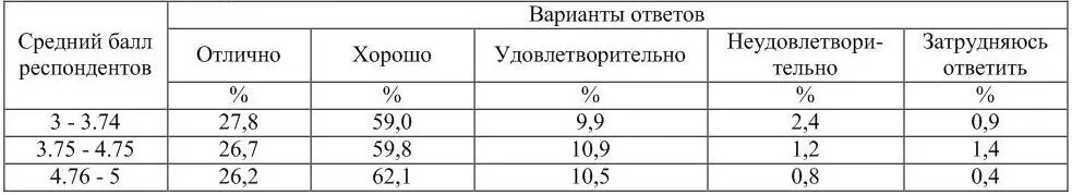 Анализ как и в 2009 году выявил отсутствие зависимости оценки организации - фото 12