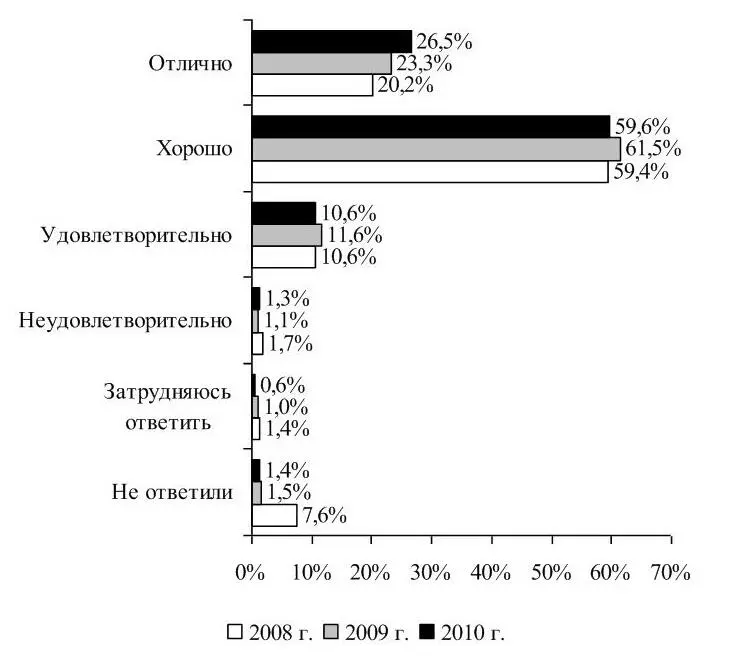 Рисунок 19 Мониторинг ответов выпускников 20082010 гг показал что с каждым - фото 13