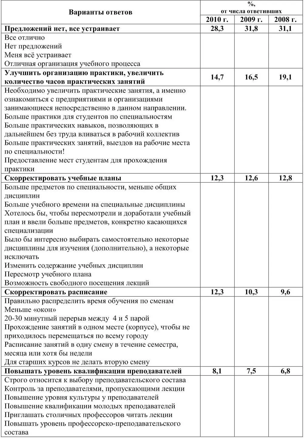Большинство выпускников 2010 года 283 учебный процесс в ОГУ полностью - фото 16
