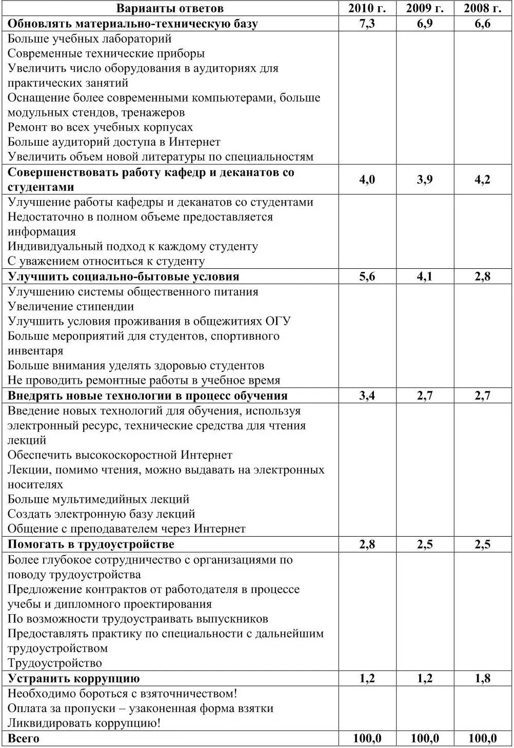 Большинство выпускников 2010 года 283 учебный процесс в ОГУ полностью - фото 17