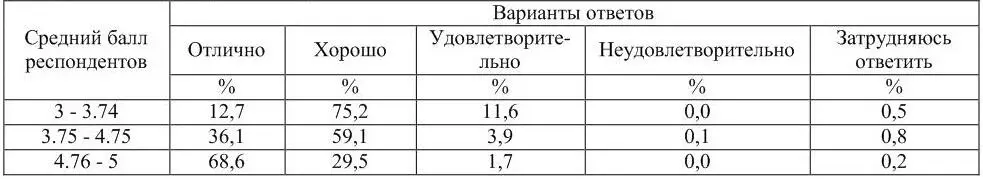 Анализ ответов по группам по среднему баллу показал что оценка уровня - фото 19