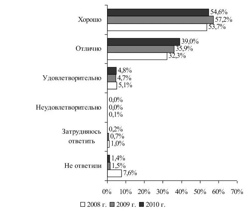 Рисунок 113 Анализ данных исследований Выпускник ОГУ 2008 2009 2010 гг - фото 20