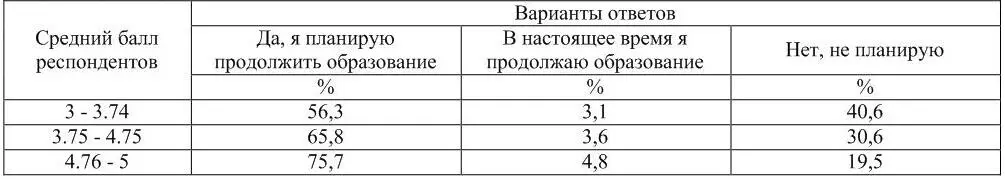 Анализируя данные таблицы отметим что доля желающих продолжить свое - фото 22