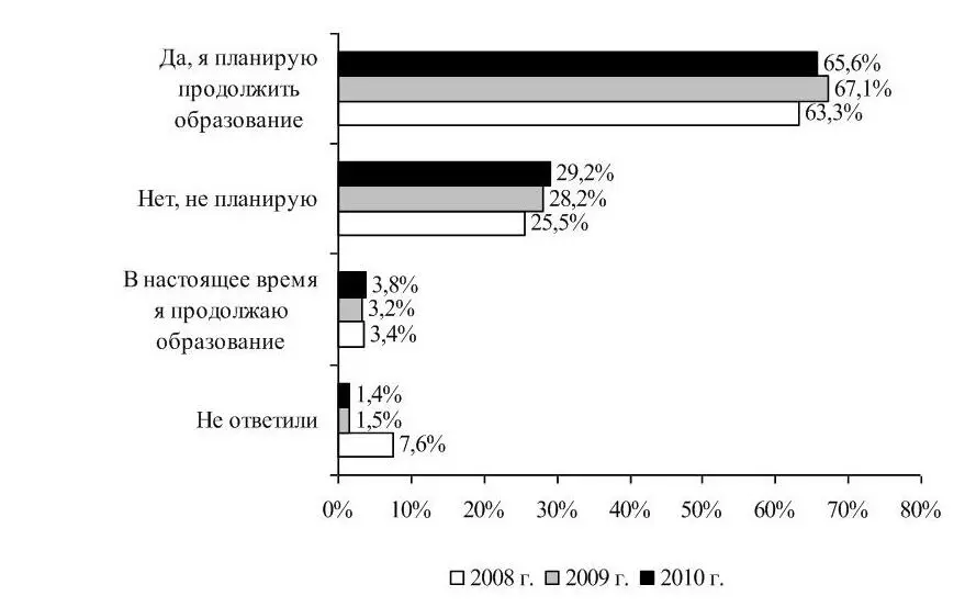 Рисунок 115 Сравнительный анализ ответов на поставленный вопрос выпускников - фото 23
