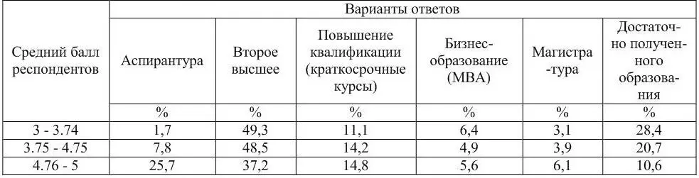 Анализ данных показал что на обучение в аспирантуре и магистратуре нацелены - фото 26