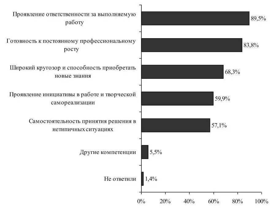 Рисунок 120 Рассматривая себя как будущих профессионалов выпускники отметили - фото 31