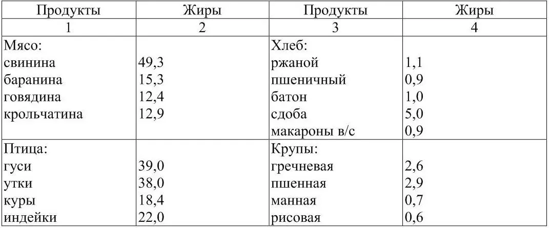Организм здорового человека при нормальном уровне поступления жиров усваивает - фото 3