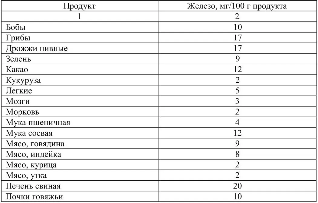 Медь Си вместе с железом принимает участие в процессе кроветворения Как и - фото 7