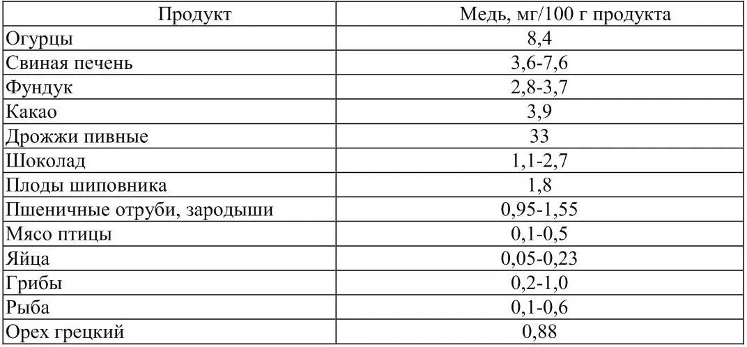 В организме человека содержится 100200 мг меди прежде всего в крови печени - фото 9