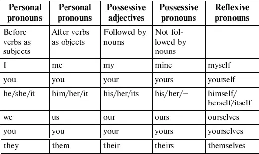 21 PERSONAL PRONOUNS Test 1 Fill in the correct personal pronouns 1 She - фото 4