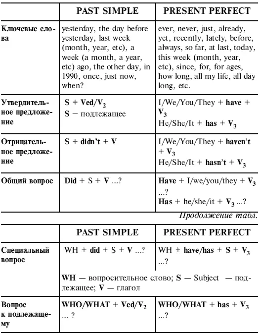 Test 13 Past Simple or Present Perfect 1 Tom didnt meethasnt met his - фото 17