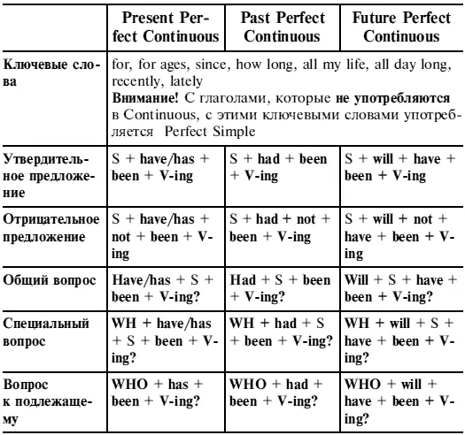 Test 27 Present Perfect Simple or Continuous Choose the correct verb form - фото 21