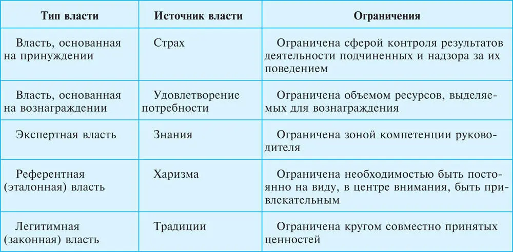 Власть основанная на принуждении это влияние через страх воздействие на - фото 3