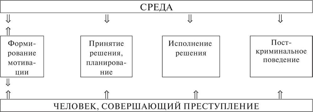 Схема 1 Механизм преступного поведения Мотивация включает в себя процесс - фото 1