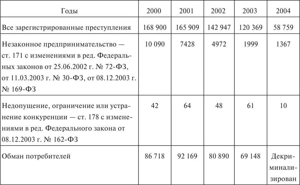 Обман потребителя был декриминализирован в декабре 2003 г Правоохранительные - фото 6
