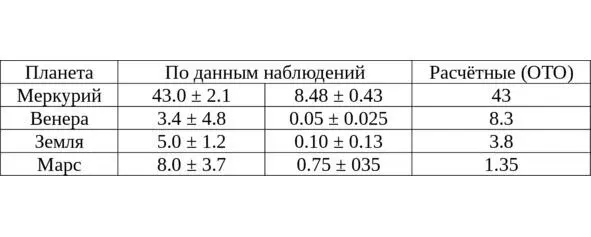 Таблица 11 Аномальные смещения перигелиев планет угл сек за сто лет 1 1 В - фото 4
