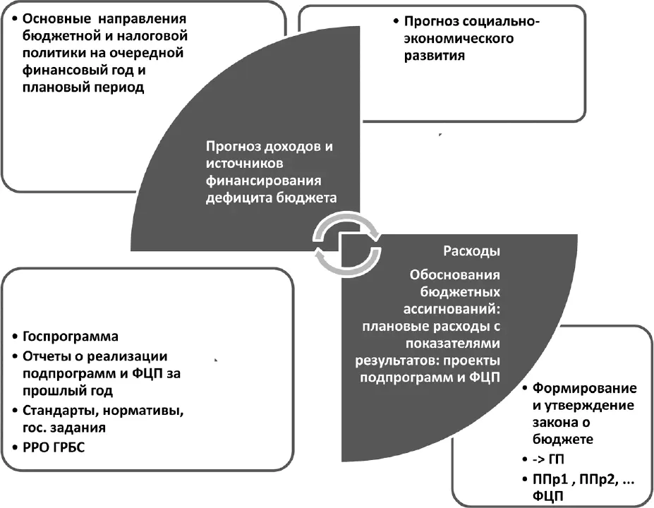 Рис 2Бюджетная политика как система регулирования экономики в бюджетном - фото 8