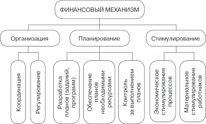 Рис 4Финансовый механизм 21 Воробьев М К Осипов И А Теория финансов - фото 4