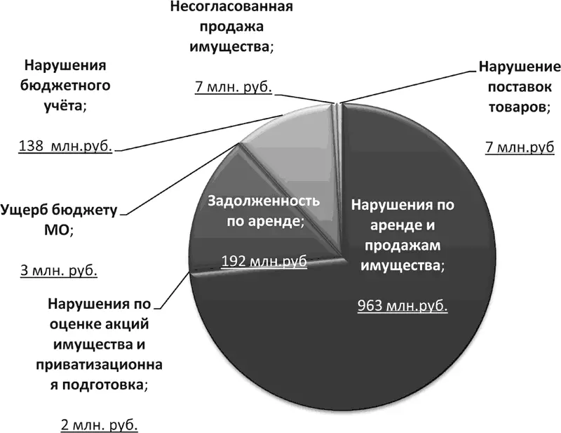 Рис 1 Нарушения Минимущества за 20112013 гг Общее состояние имущества на - фото 1