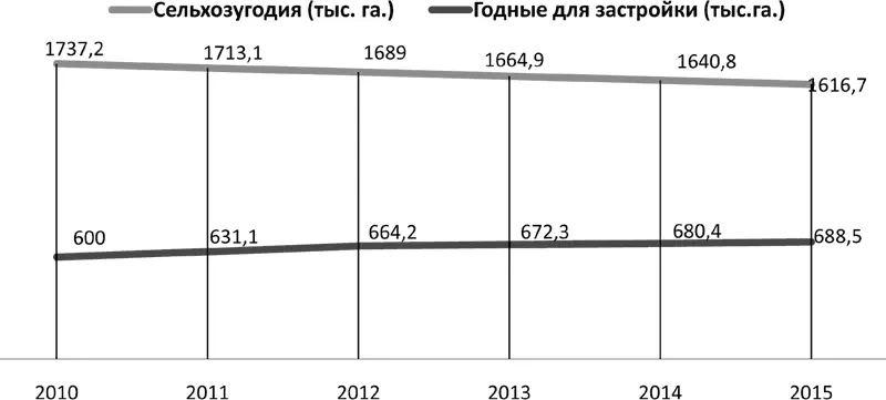 Рис 2 Динамика сокращения сельхозземель до 2015 г Строительство детских - фото 2