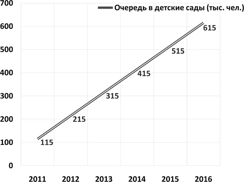 Рис 3 Динамика роста очередей до 2016 г Причины роста очередей 1 - фото 3