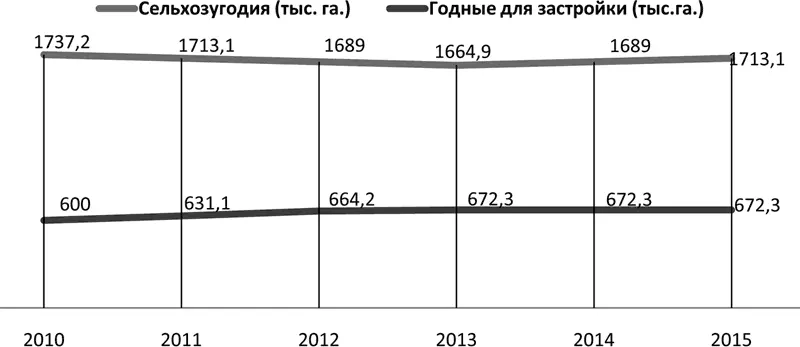 Рис 4 Динамика сокращения сельхозземель до 2015 г Рис 5 Необходимый план - фото 4