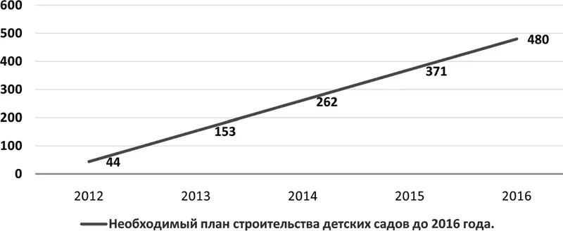 Рис 5 Необходимый план строительства детских садов до 2016 г Список - фото 5