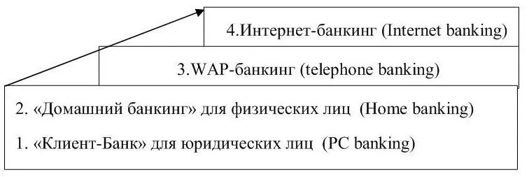 Рисунок 12 Иерархия электронных банковских услуг online banking 16 16 - фото 3