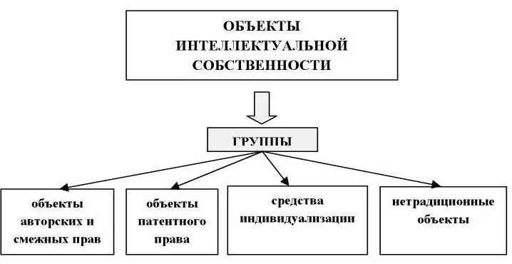 Рис 4 Объекты интеллектуальной собственности классифицированные на группы - фото 4