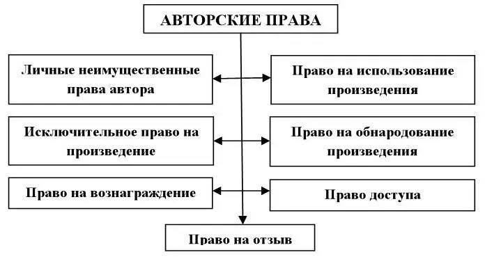 Рис 5 Авторские права Авторские права включают 1 Личные неимущественные - фото 5