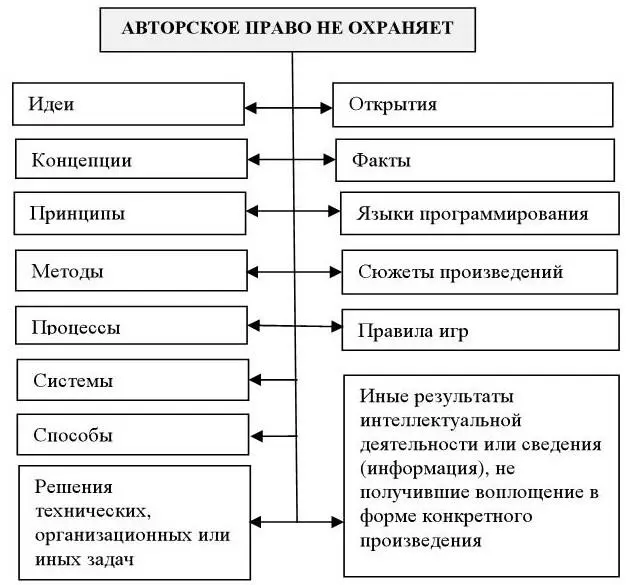 Рис 7 Авторское право не охраняет 4 сообщения о событиях и фактах имеющие - фото 7