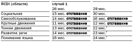 По шкале RCDI данный возраст развития не расценивается как отставание - фото 2