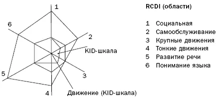 Поскольку шкалу RCDI нецелесообразно использовать для детей младше 14 месяцев - фото 6