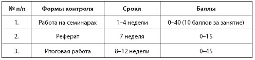 Итого 059 баллов незачет 60100 баллов зачет Фонд оценочных средств - фото 12