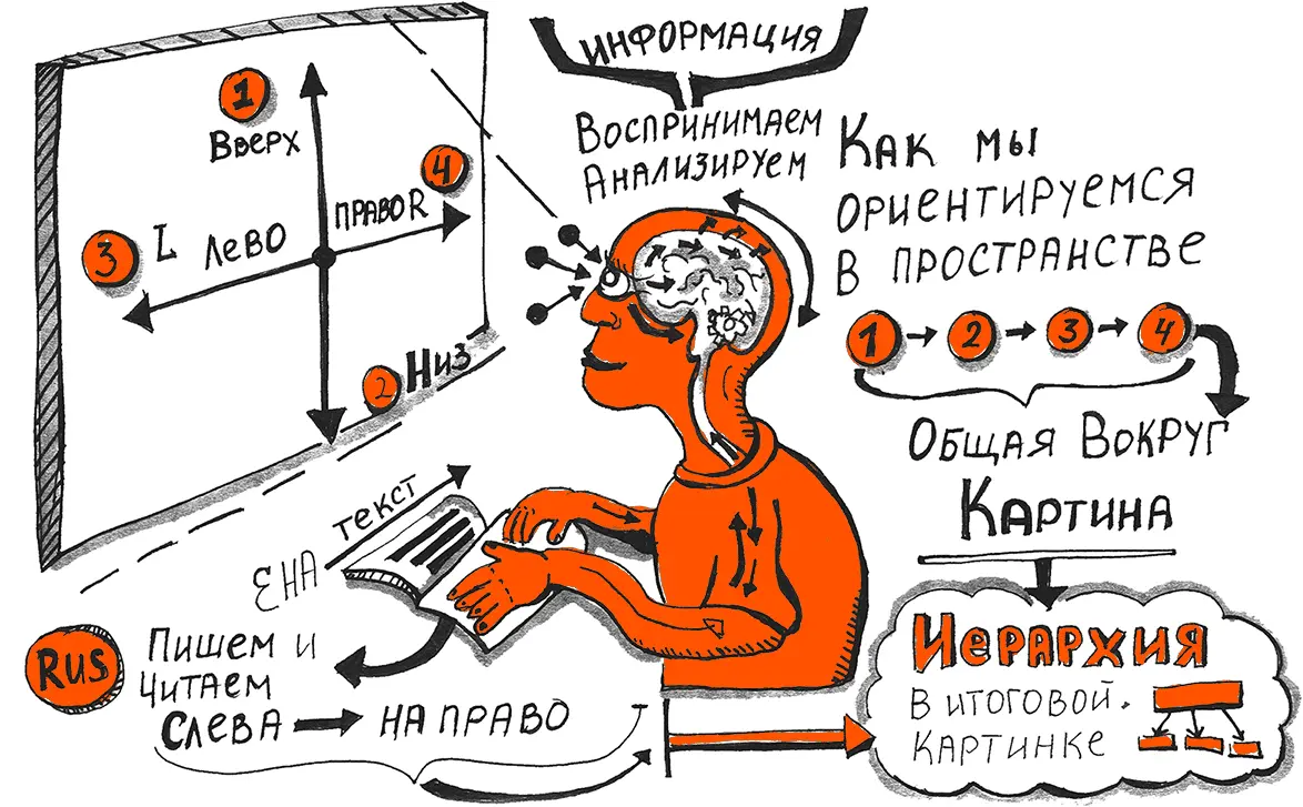 То как мы сами того не осознавая ориентируемся в пространстве тоже влияет - фото 10