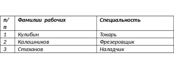 Рис 5 Подтаблица для Сидорова Эти программы можно назвать типовыми операциями - фото 5