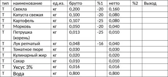 таб7 рис8 В данном примере в графе 1 стоят потери при очистке овощей - фото 7
