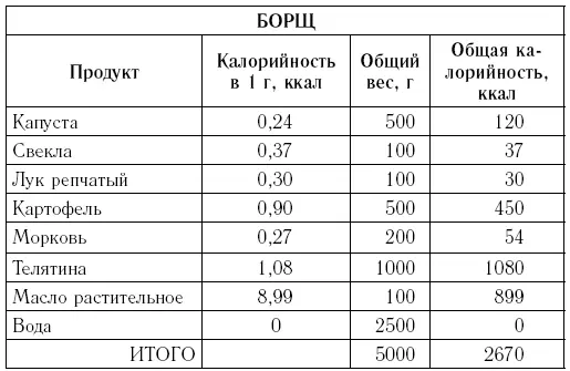 Общая масса блюда 5000 г Общая калорийность блюда 2670 ккал Калорийность 1 - фото 11