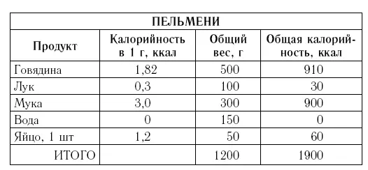 Общая масса блюда 1200 г Общая калорийность блюда 1900 ккал Калорийность 1 - фото 13