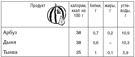 Ягоды Цитрусовые Фрукты сушеные Овощи сушеные - фото 33